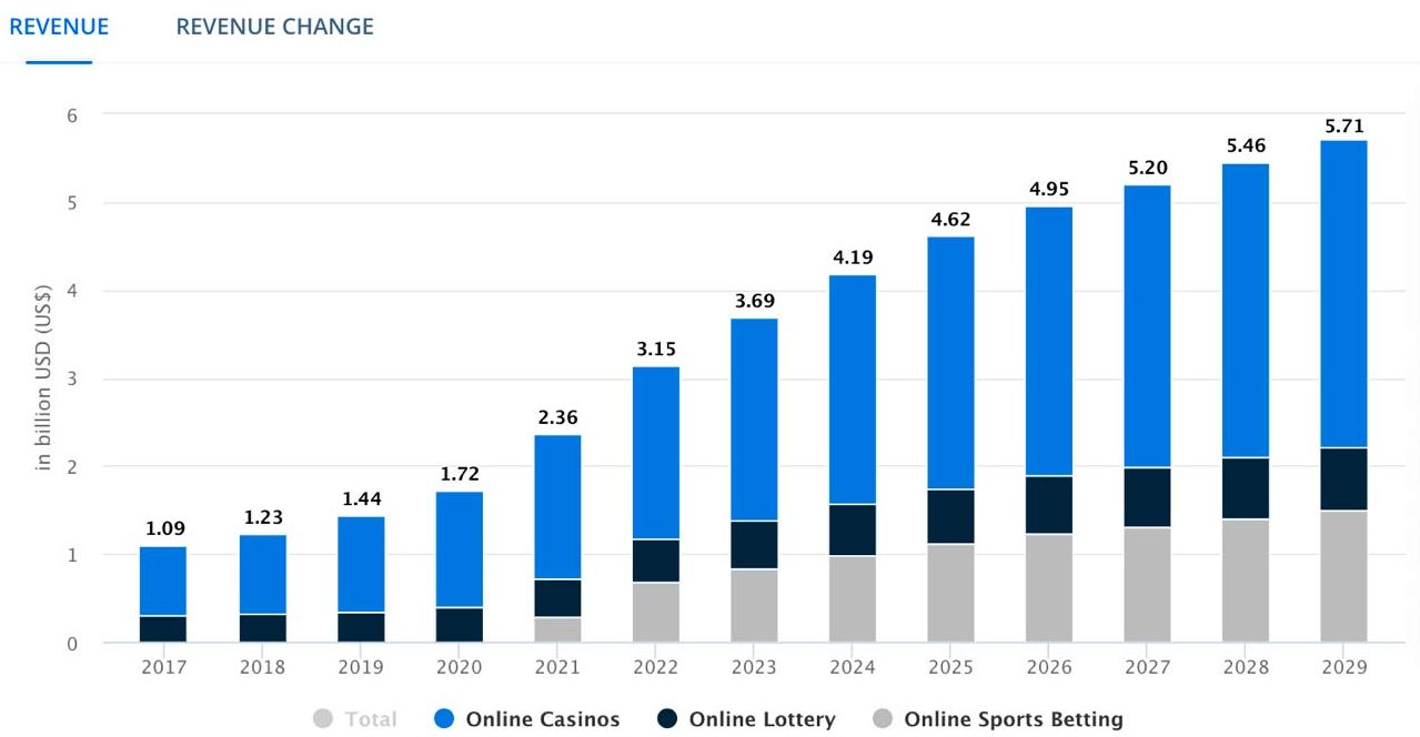 Booming online casino gambling in Canada
