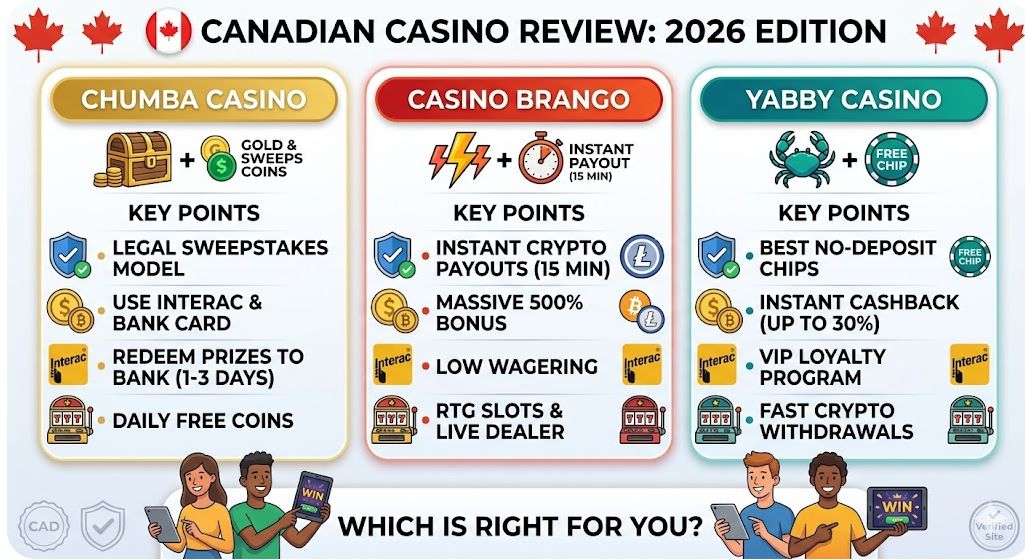 A detailed comparison infographic for Canadian casino players, comparing Chumba Casino, Casino Brango, and Yabby Casino across key features like legal models, payment methods including Interac and crypto, payout times, and bonus structures (e.g., free coins, 500% match, no-deposit chips). The graphic uses Canadian branding and icons like slot machines and timers to illustrate the pros of each platform.